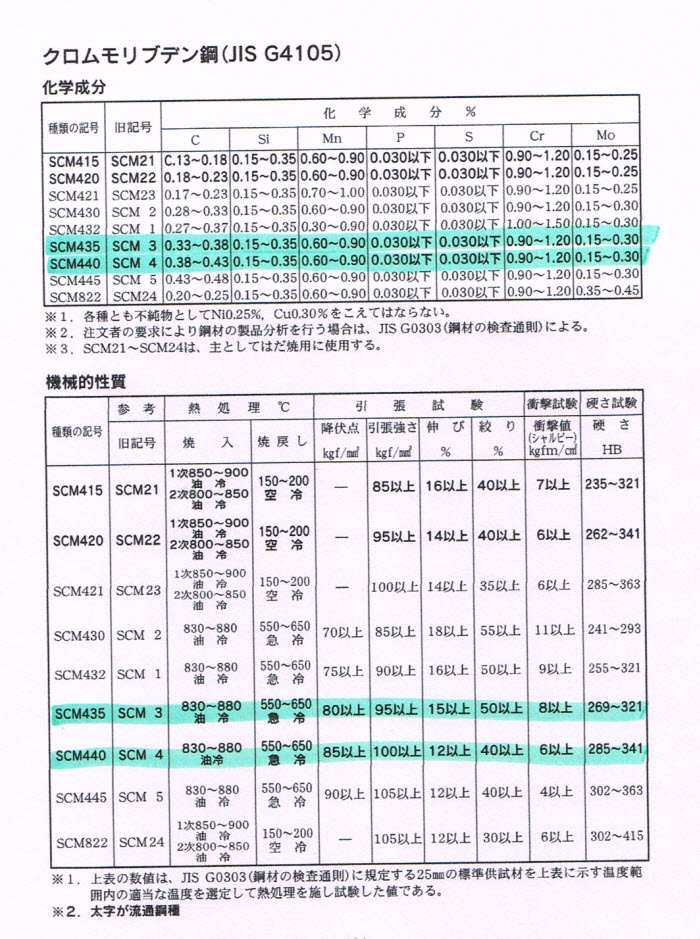 bang-tra-thanh-phan-vat-lieu-JIS-G4105