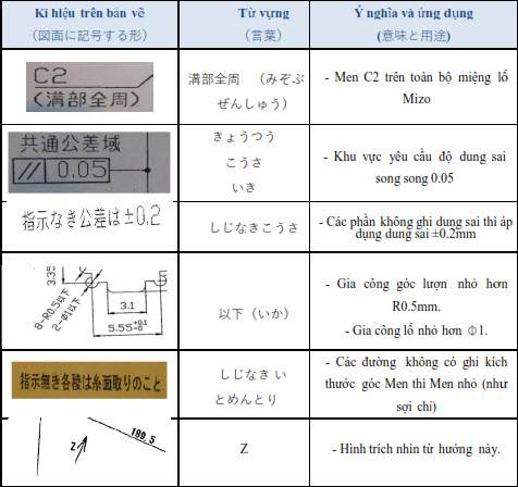 Tất tần tật Ký hiệu bản vẽ kỹ thuật cơ khí cho người mới học