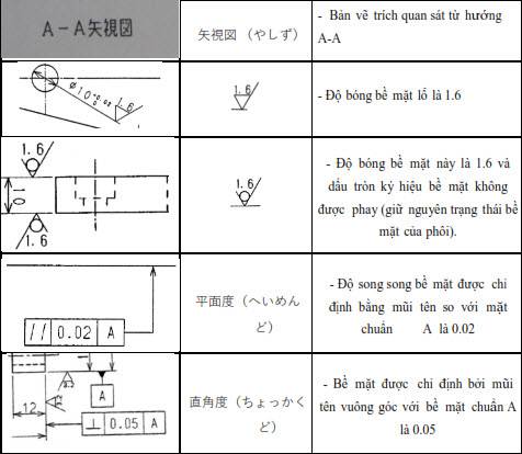 Gia công mặt, gia công đường, kí hiệu liên quan là những vấn đề không thể thiếu trong quá trình thiết kế và xây dựng các công trình. Hãy xem hình ảnh liên quan để tìm hiểu rõ hơn về các quy trình và kỹ thuật mới nhất trong lĩnh vực này.